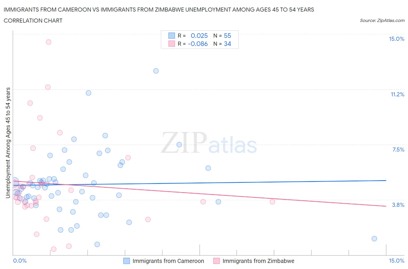 Immigrants from Cameroon vs Immigrants from Zimbabwe Unemployment Among Ages 45 to 54 years