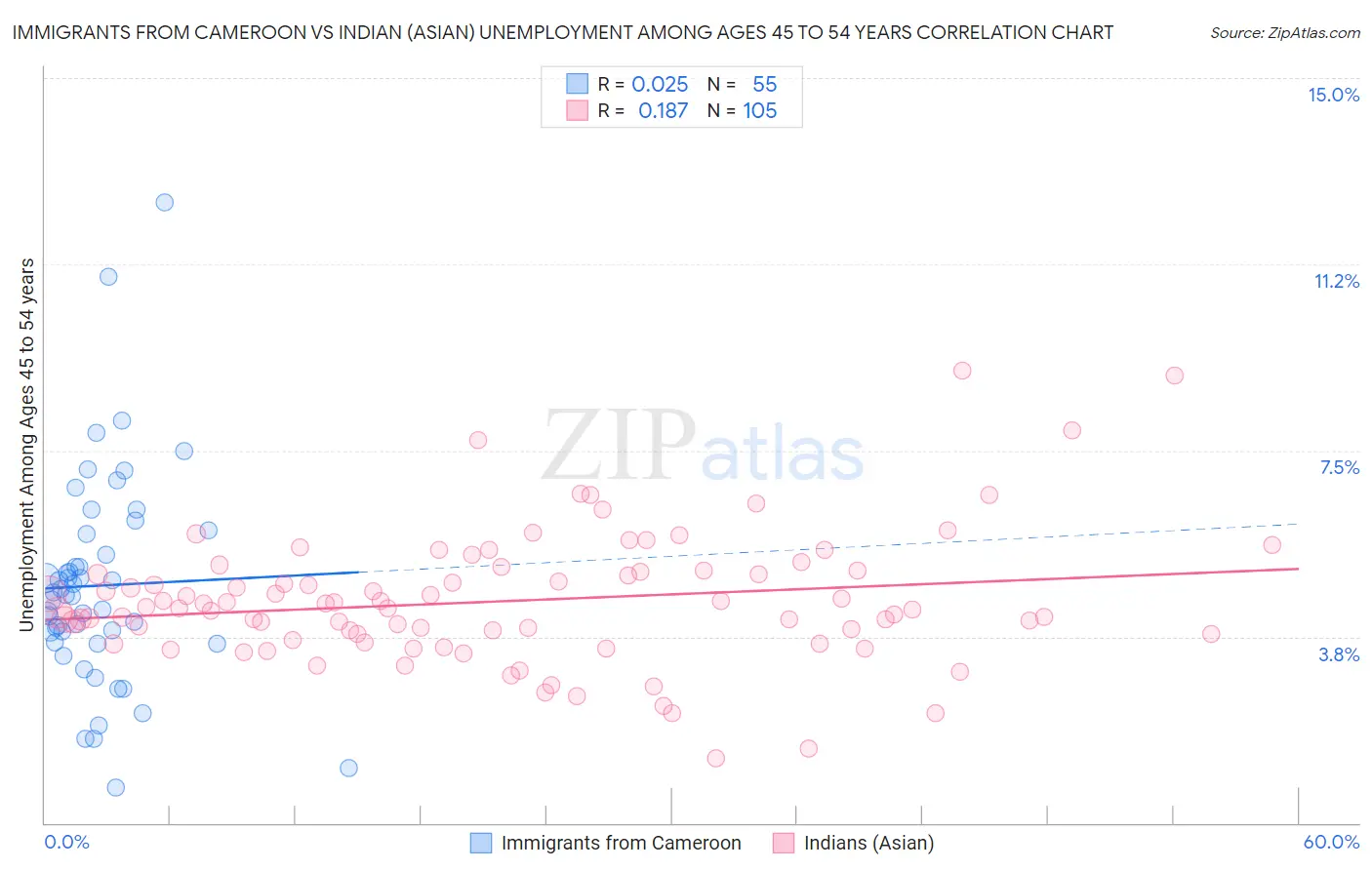 Immigrants from Cameroon vs Indian (Asian) Unemployment Among Ages 45 to 54 years