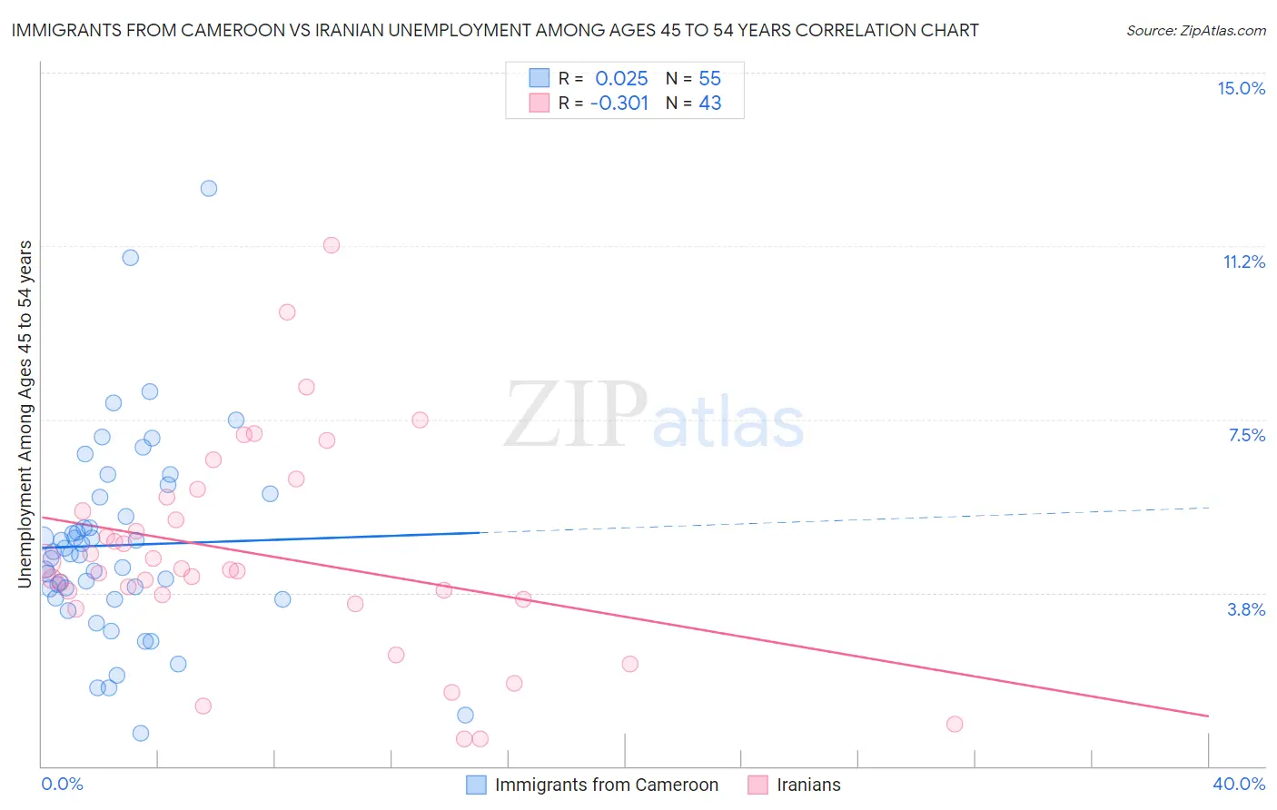 Immigrants from Cameroon vs Iranian Unemployment Among Ages 45 to 54 years
