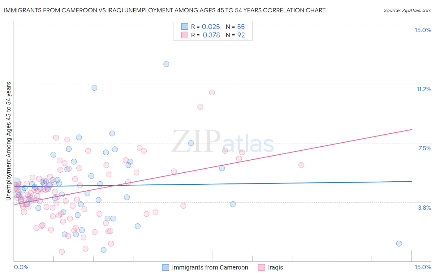 Immigrants from Cameroon vs Iraqi Unemployment Among Ages 45 to 54 years