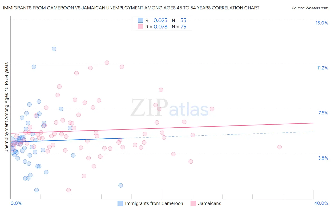 Immigrants from Cameroon vs Jamaican Unemployment Among Ages 45 to 54 years