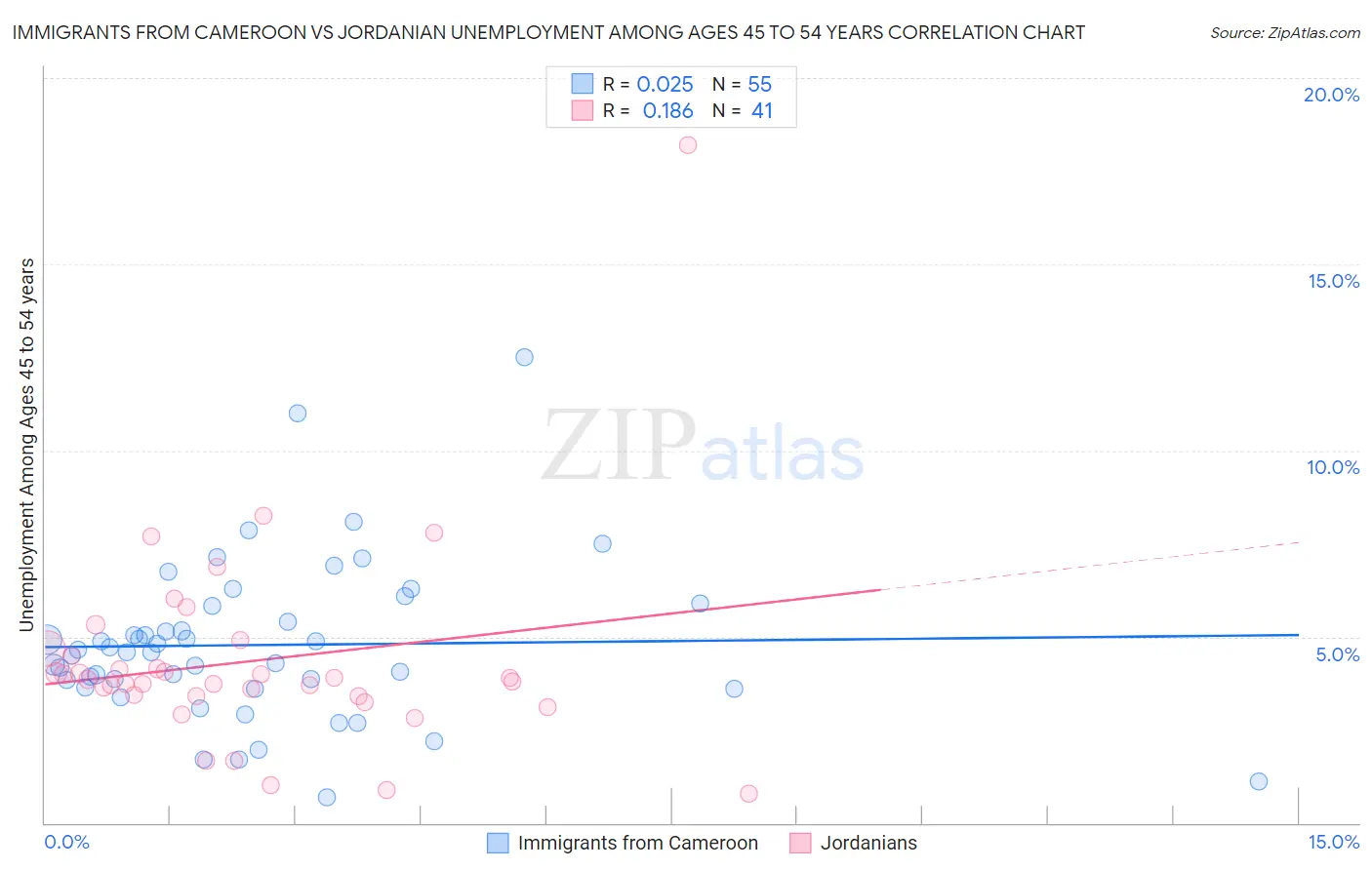 Immigrants from Cameroon vs Jordanian Unemployment Among Ages 45 to 54 years