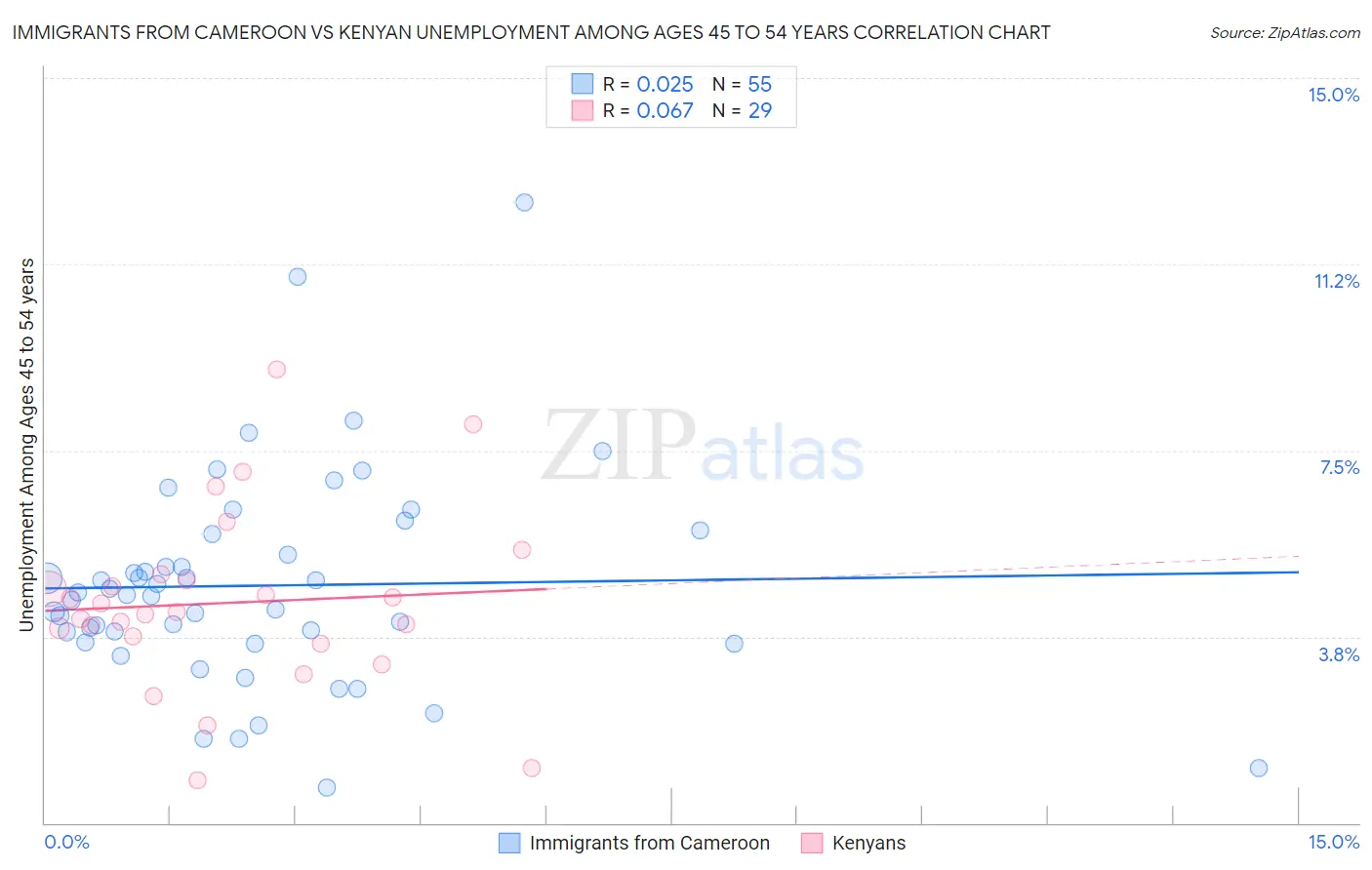 Immigrants from Cameroon vs Kenyan Unemployment Among Ages 45 to 54 years