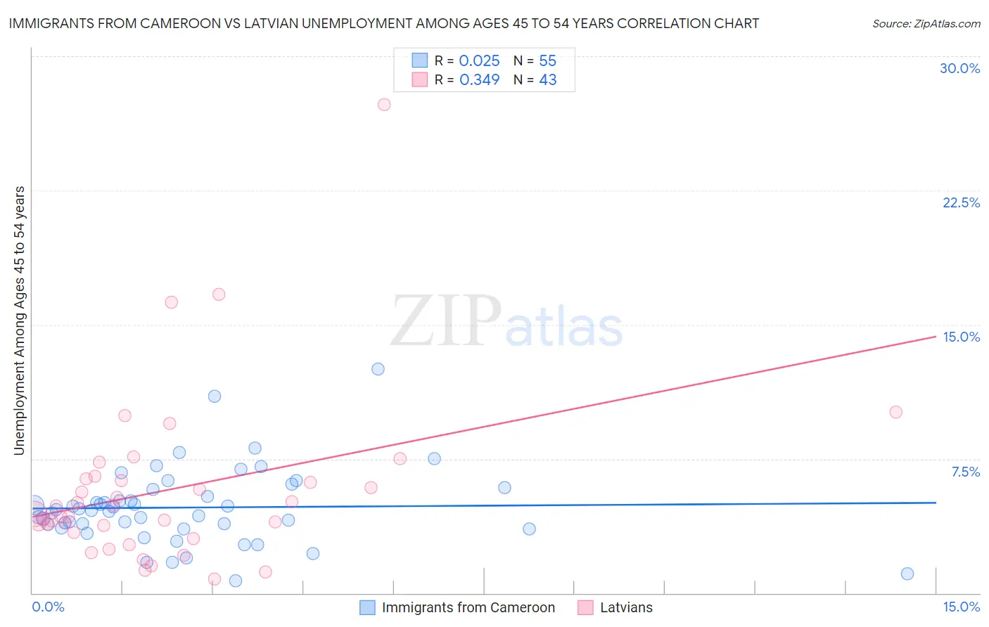 Immigrants from Cameroon vs Latvian Unemployment Among Ages 45 to 54 years