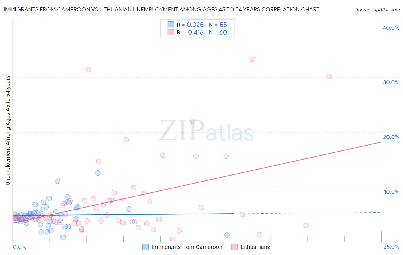 Immigrants from Cameroon vs Lithuanian Unemployment Among Ages 45 to 54 years