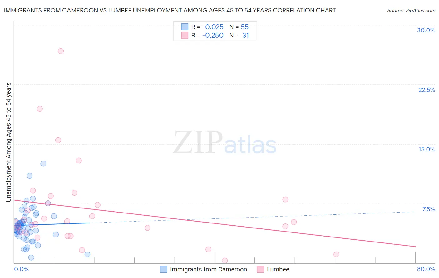 Immigrants from Cameroon vs Lumbee Unemployment Among Ages 45 to 54 years