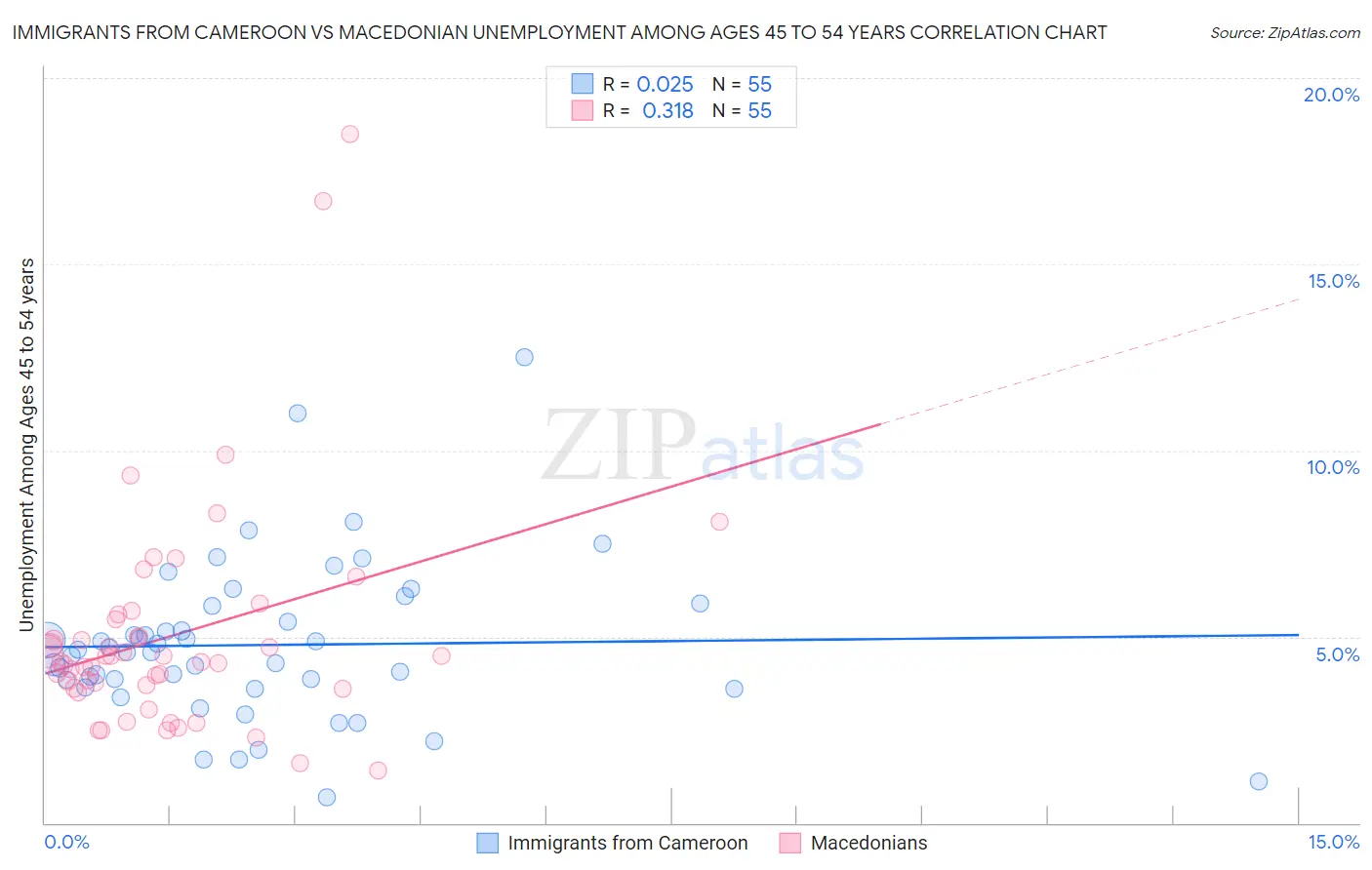 Immigrants from Cameroon vs Macedonian Unemployment Among Ages 45 to 54 years