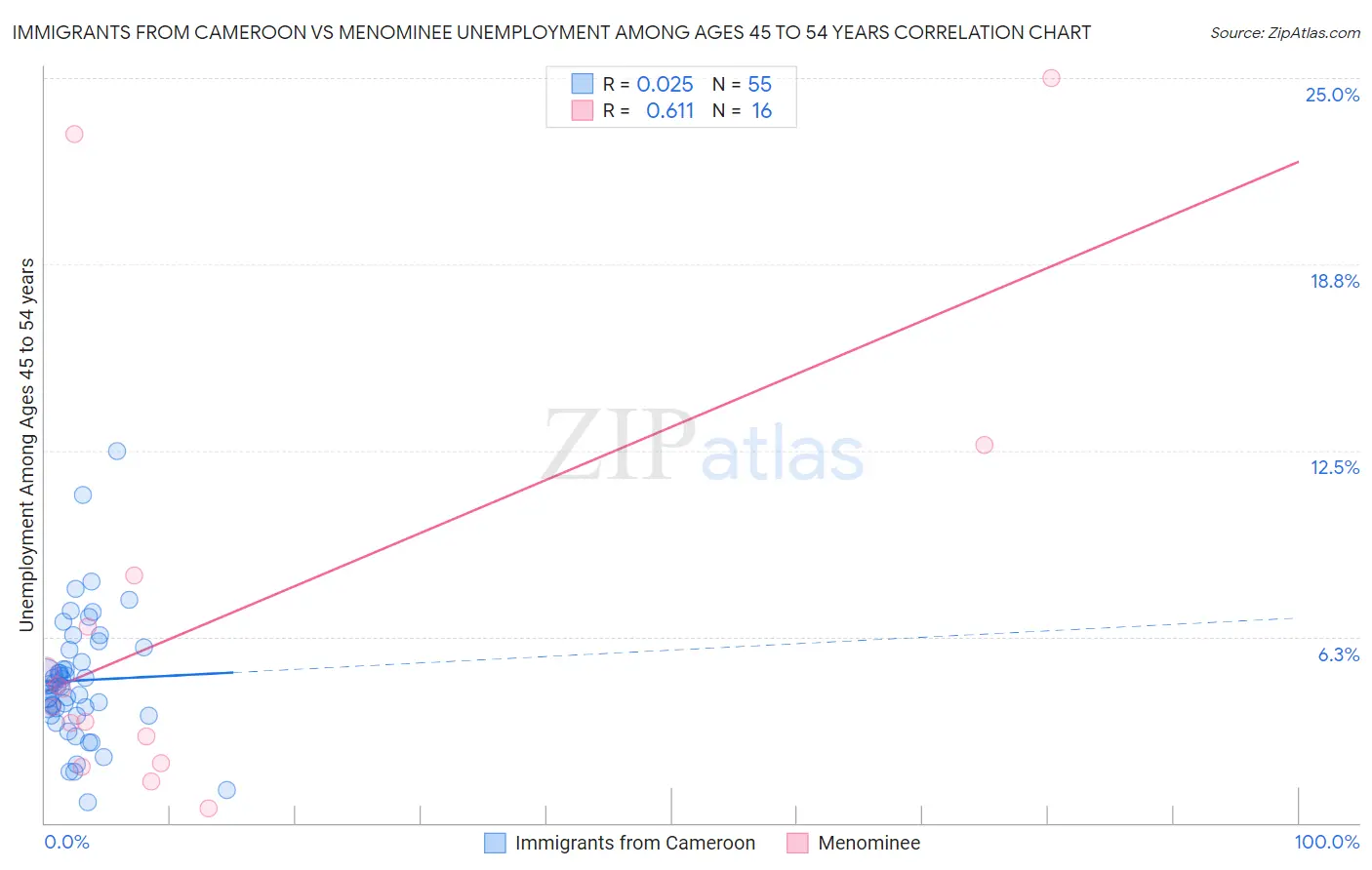 Immigrants from Cameroon vs Menominee Unemployment Among Ages 45 to 54 years