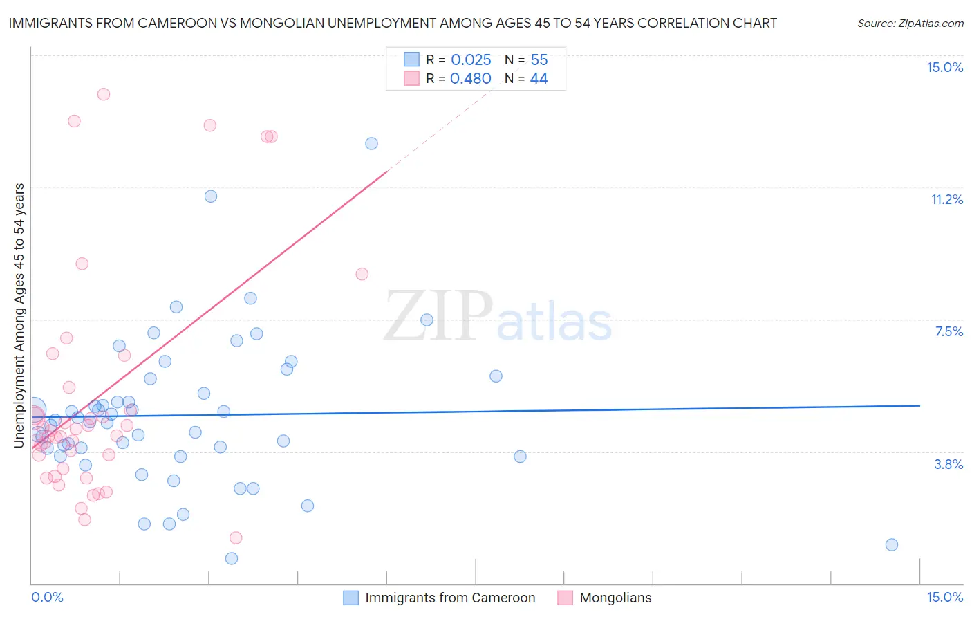 Immigrants from Cameroon vs Mongolian Unemployment Among Ages 45 to 54 years