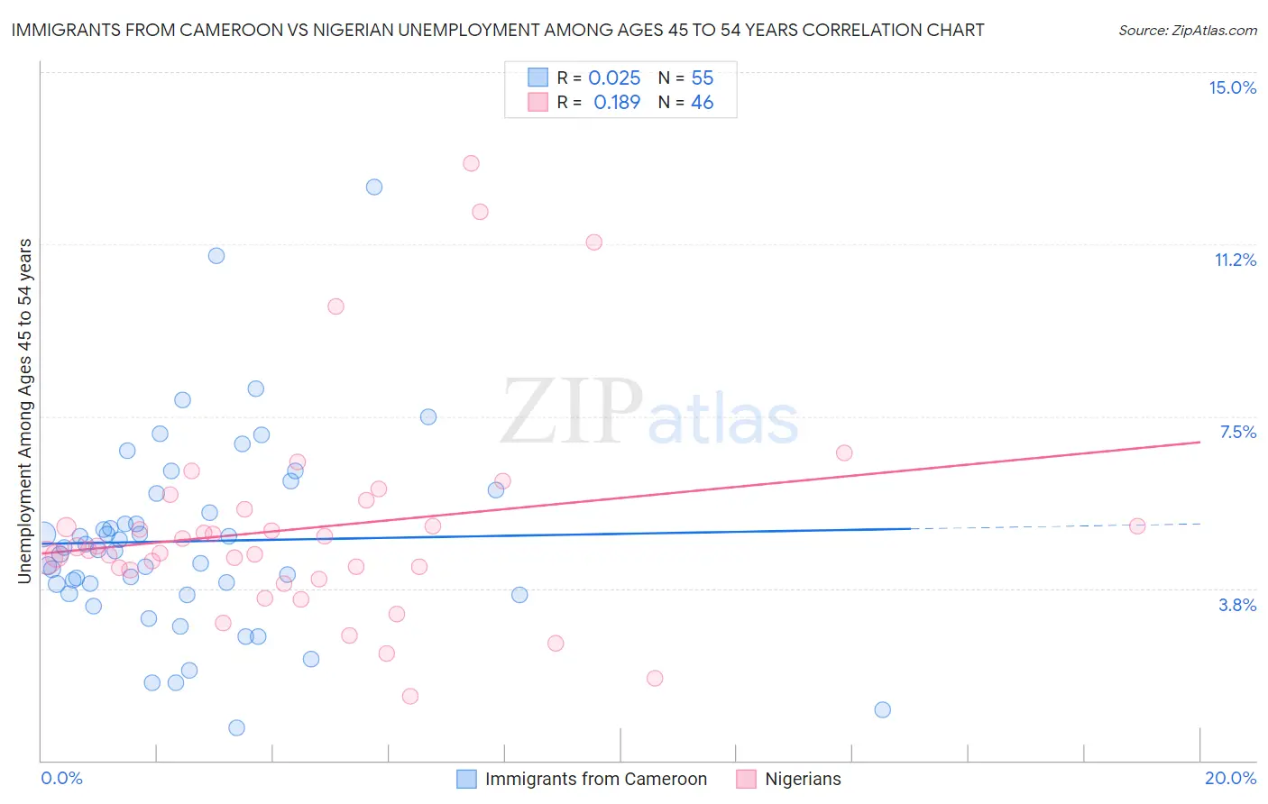 Immigrants from Cameroon vs Nigerian Unemployment Among Ages 45 to 54 years