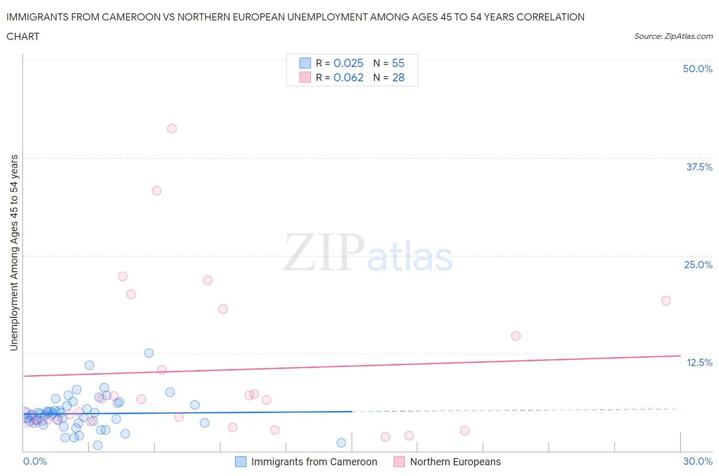 Immigrants from Cameroon vs Northern European Unemployment Among Ages 45 to 54 years