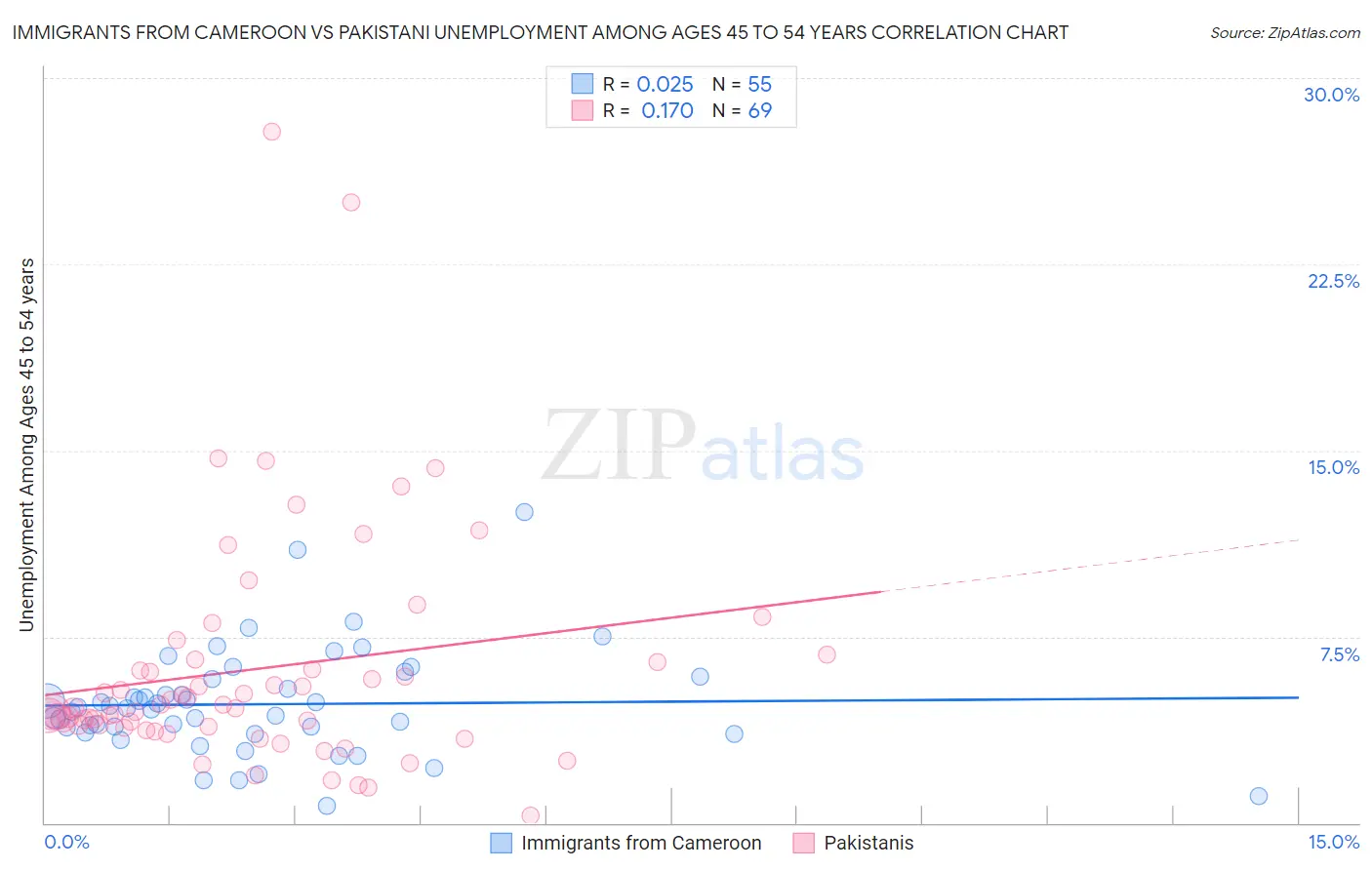 Immigrants from Cameroon vs Pakistani Unemployment Among Ages 45 to 54 years