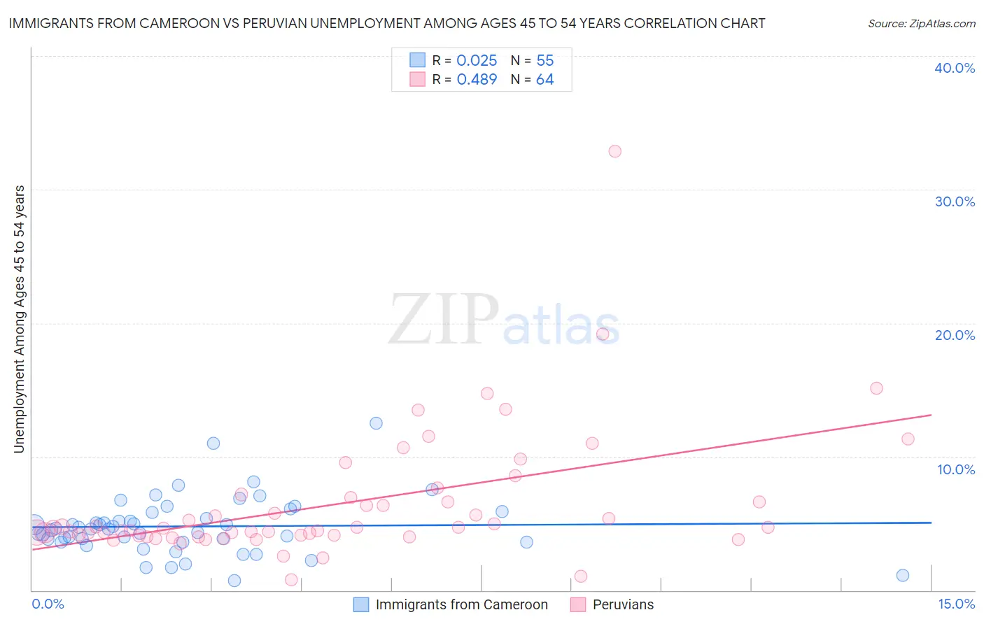 Immigrants from Cameroon vs Peruvian Unemployment Among Ages 45 to 54 years
