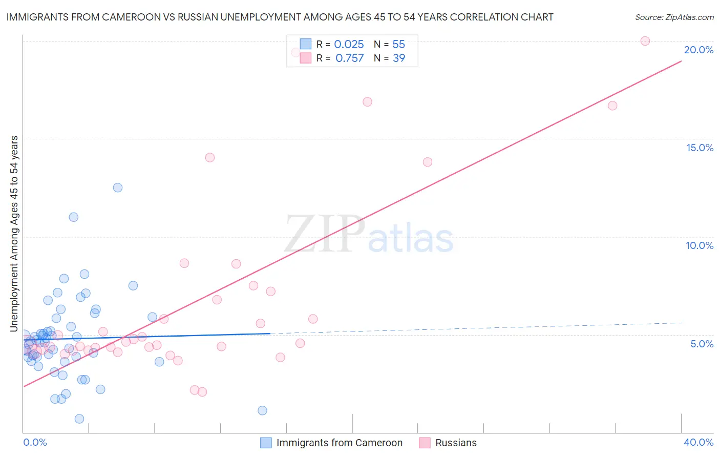 Immigrants from Cameroon vs Russian Unemployment Among Ages 45 to 54 years