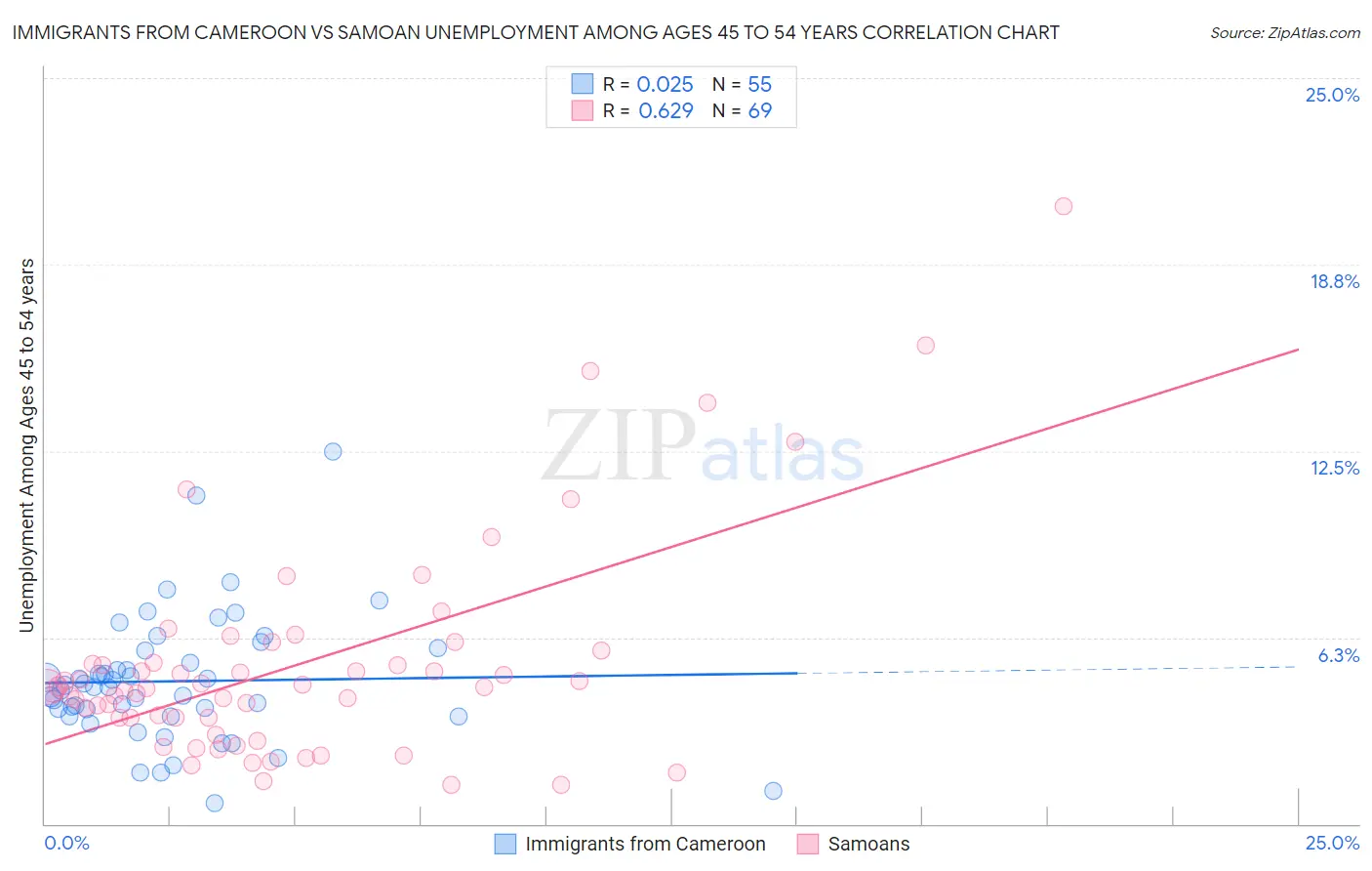 Immigrants from Cameroon vs Samoan Unemployment Among Ages 45 to 54 years