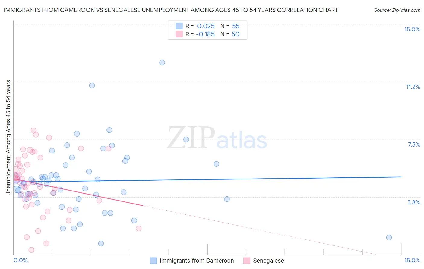 Immigrants from Cameroon vs Senegalese Unemployment Among Ages 45 to 54 years