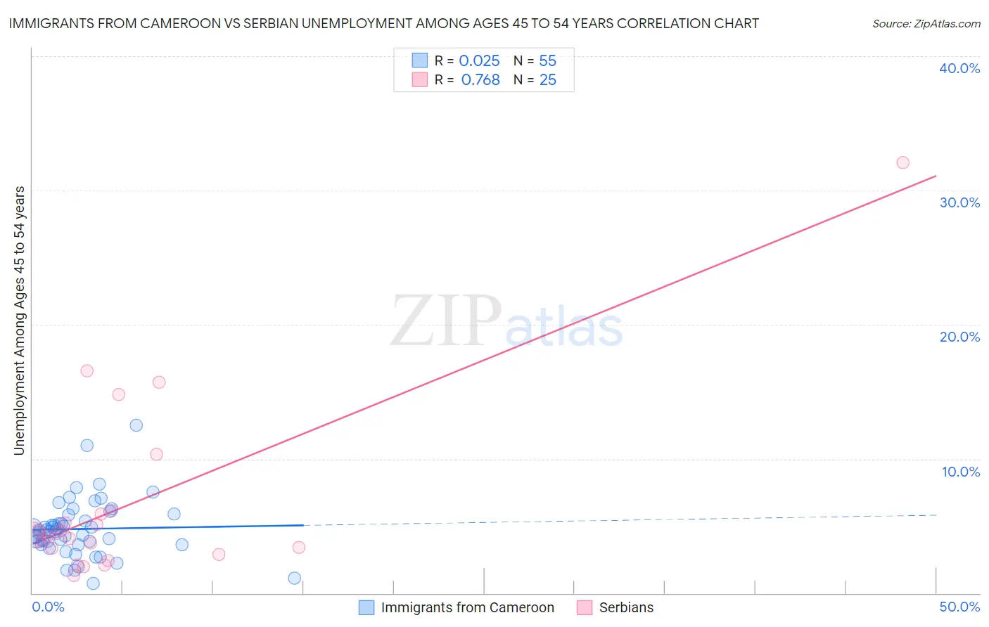 Immigrants from Cameroon vs Serbian Unemployment Among Ages 45 to 54 years