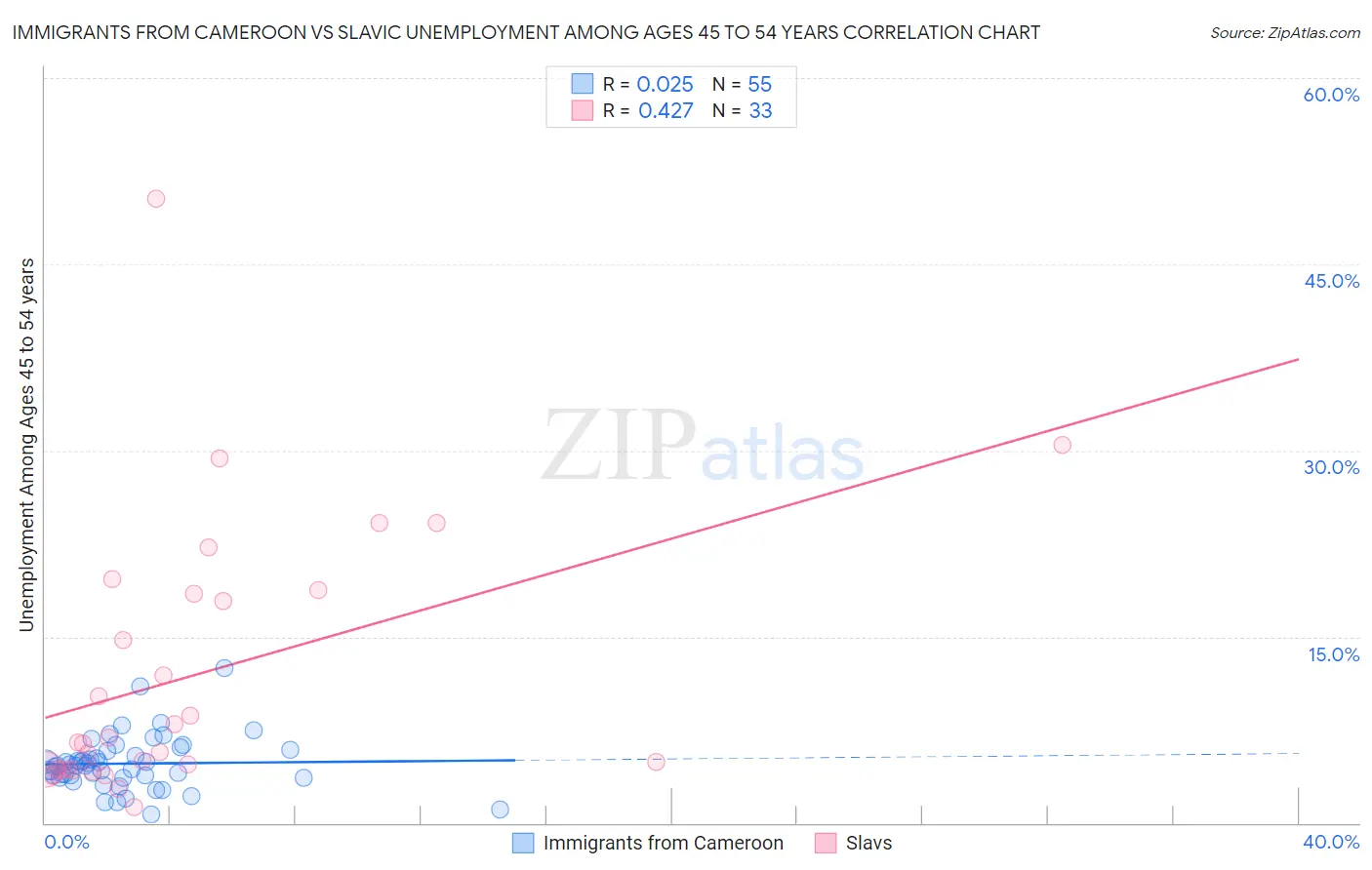 Immigrants from Cameroon vs Slavic Unemployment Among Ages 45 to 54 years