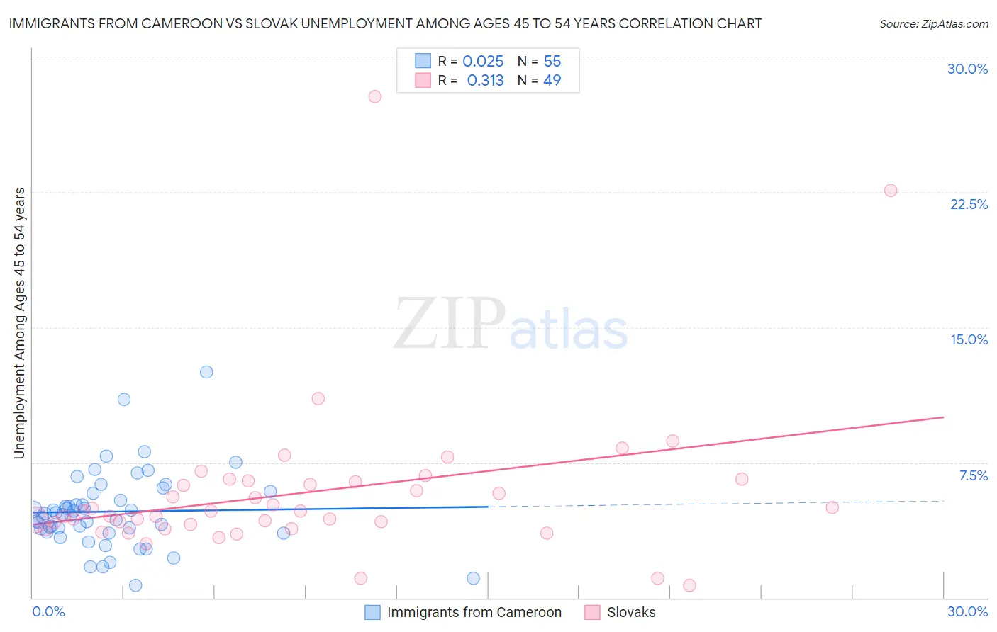 Immigrants from Cameroon vs Slovak Unemployment Among Ages 45 to 54 years