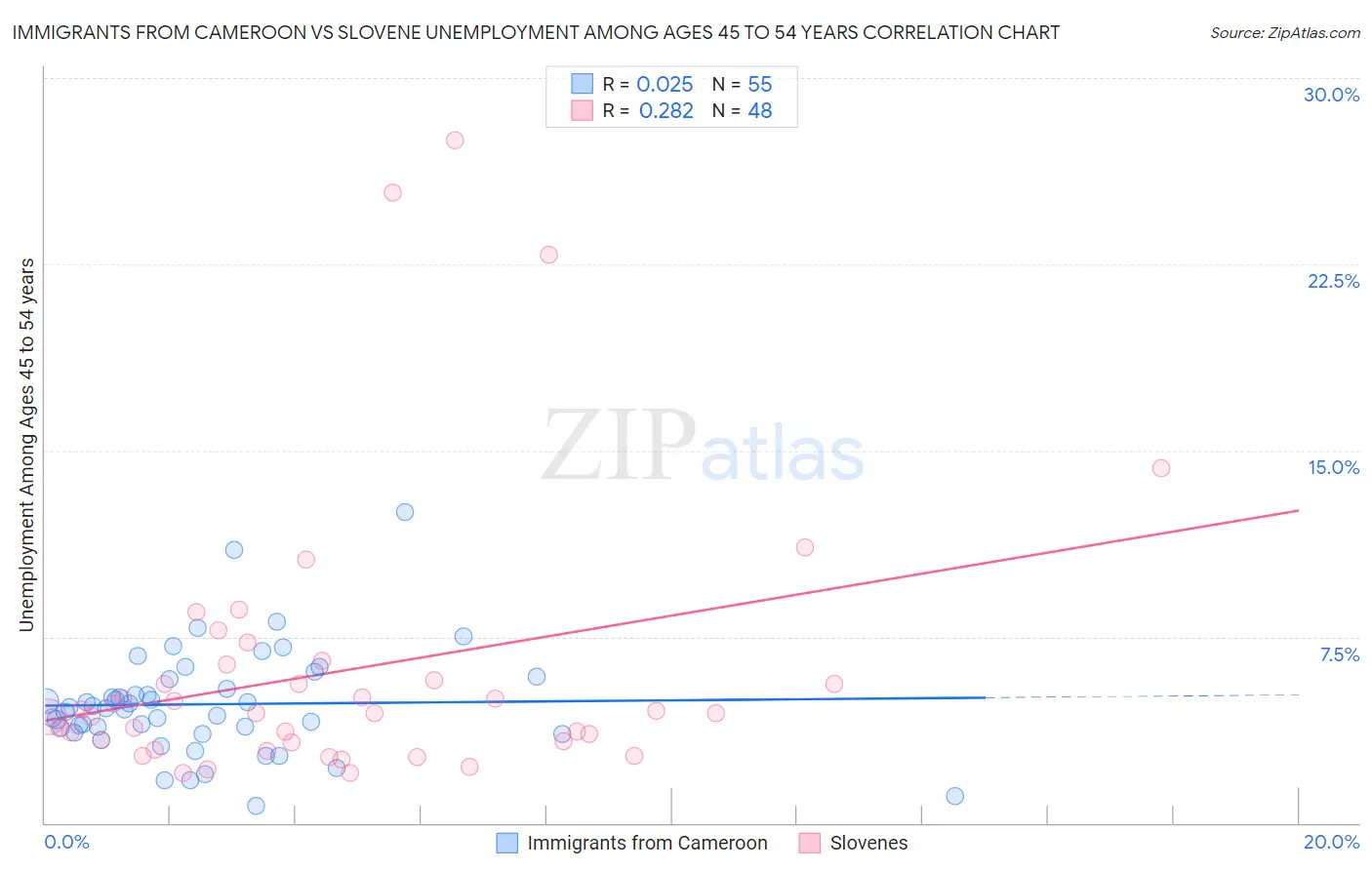 Immigrants from Cameroon vs Slovene Unemployment Among Ages 45 to 54 years