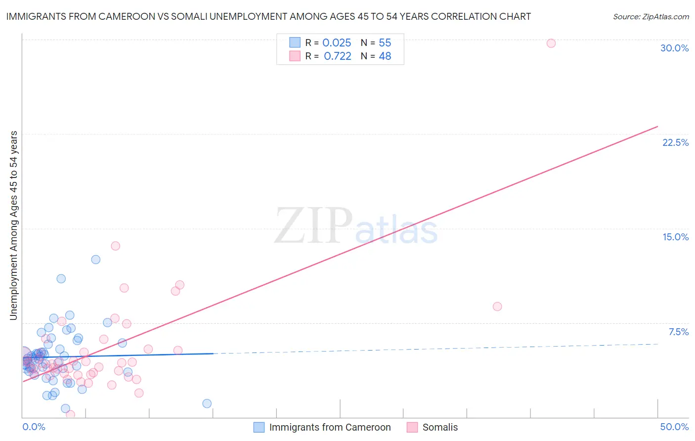 Immigrants from Cameroon vs Somali Unemployment Among Ages 45 to 54 years