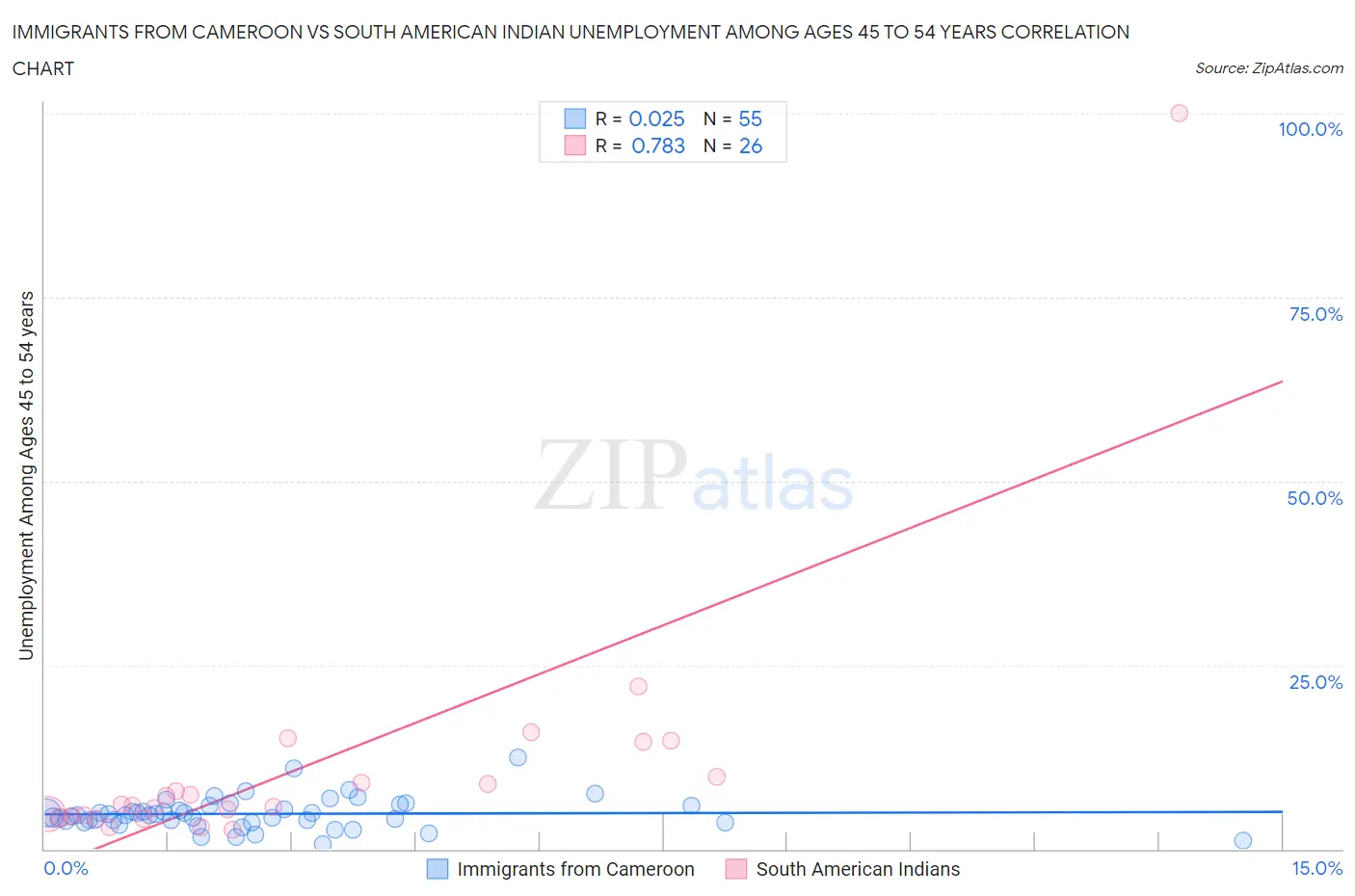 Immigrants from Cameroon vs South American Indian Unemployment Among Ages 45 to 54 years