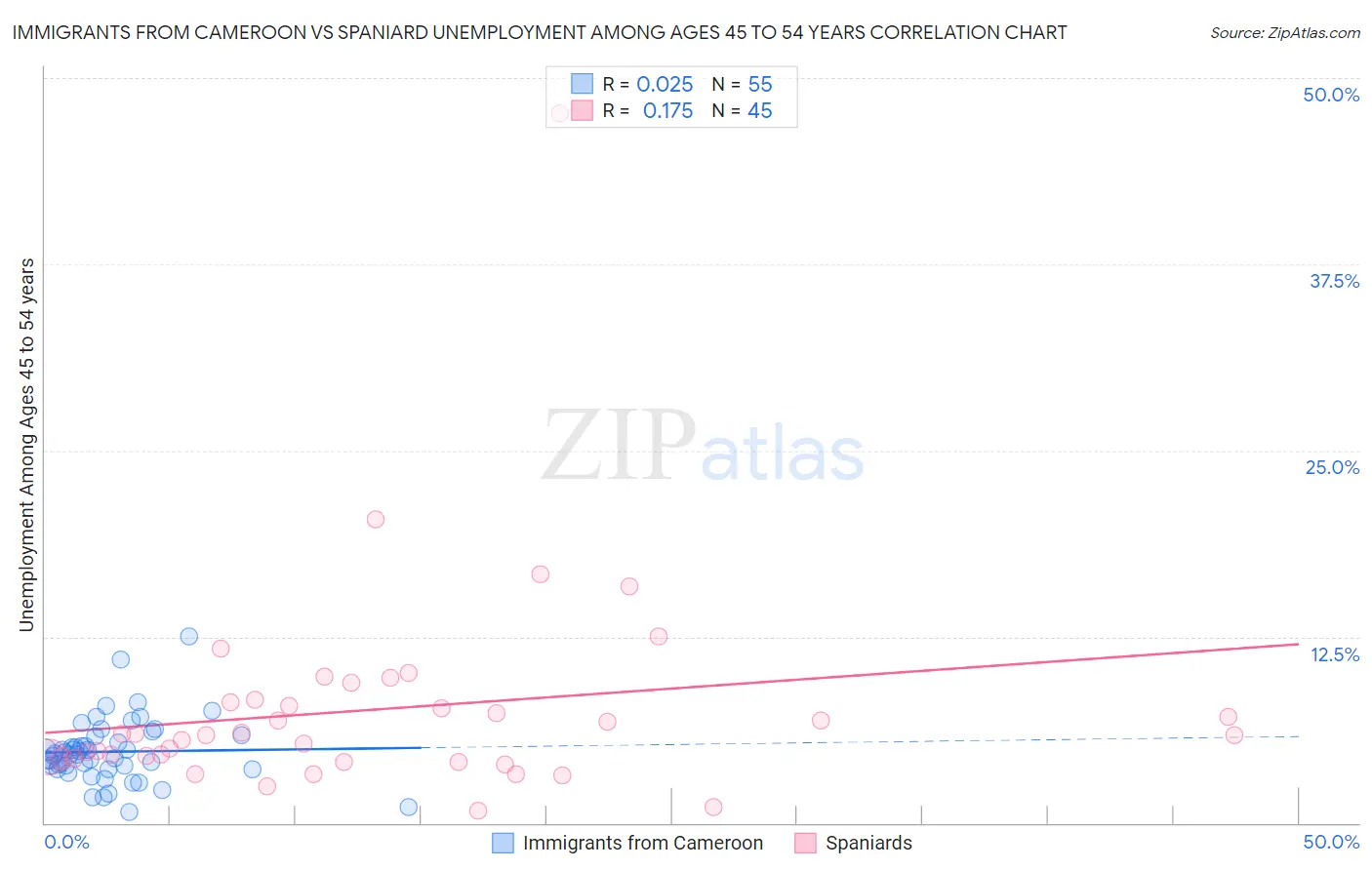 Immigrants from Cameroon vs Spaniard Unemployment Among Ages 45 to 54 years