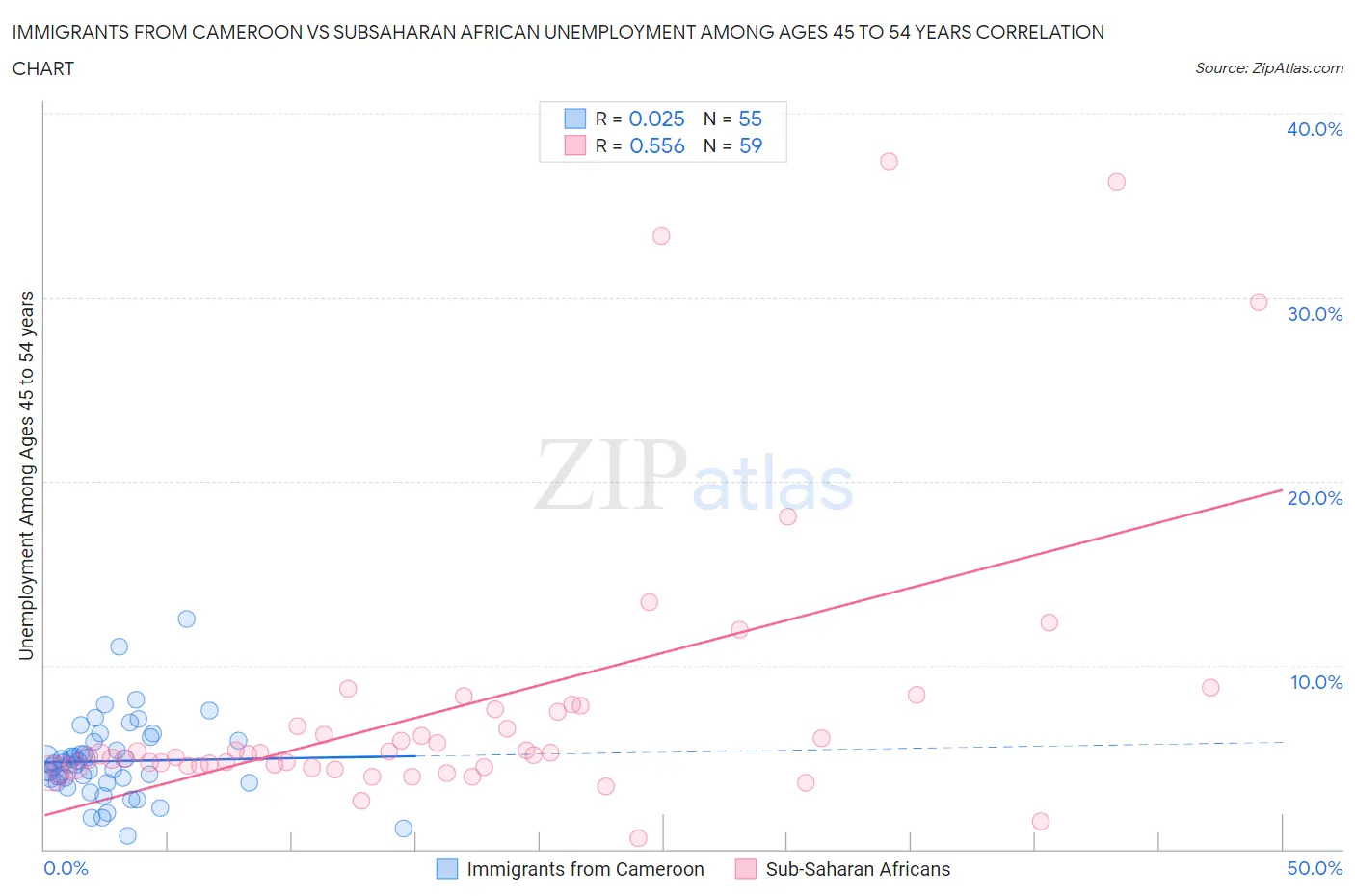 Immigrants from Cameroon vs Subsaharan African Unemployment Among Ages 45 to 54 years