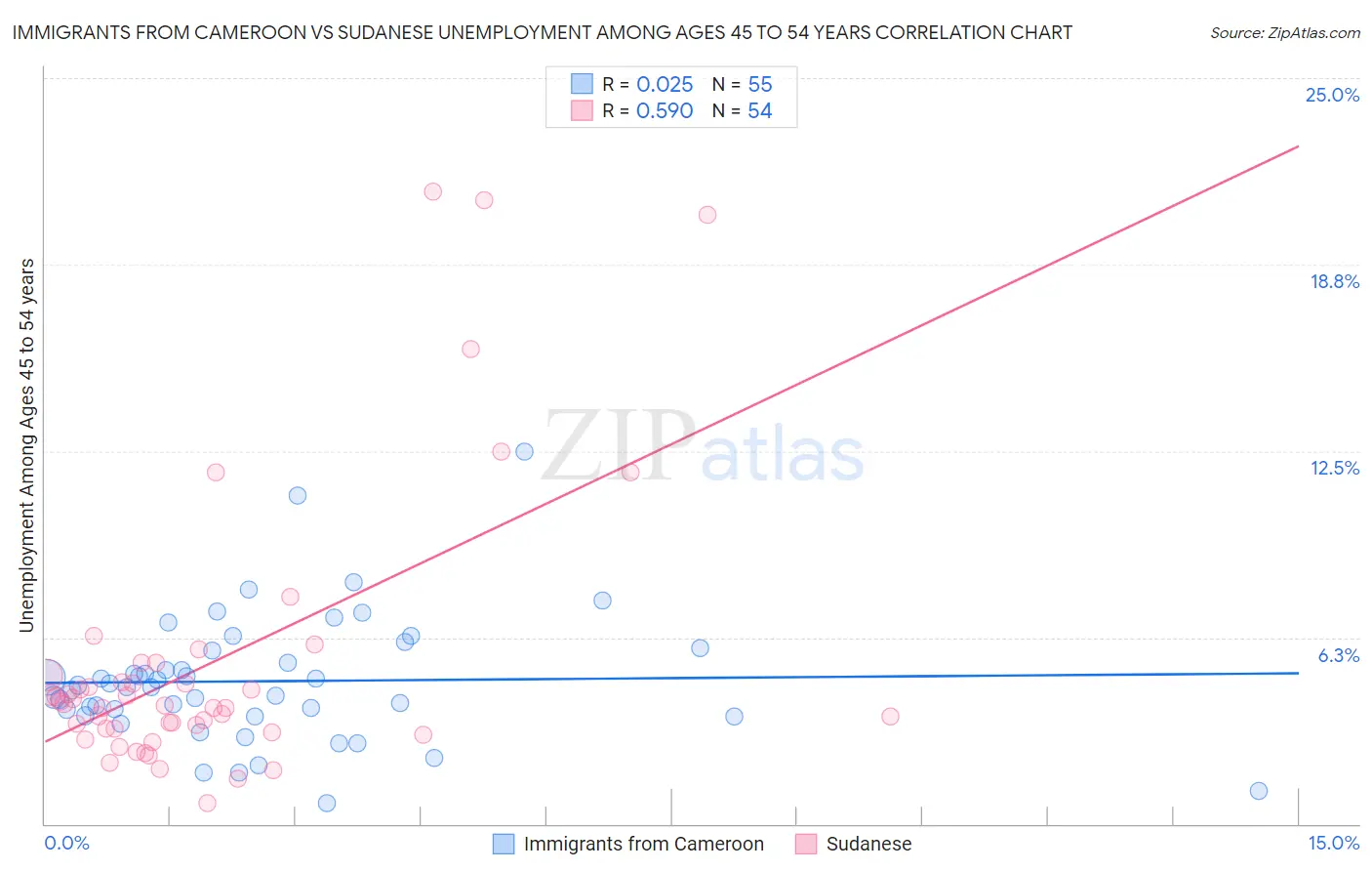 Immigrants from Cameroon vs Sudanese Unemployment Among Ages 45 to 54 years