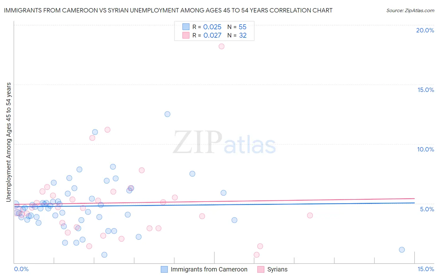 Immigrants from Cameroon vs Syrian Unemployment Among Ages 45 to 54 years
