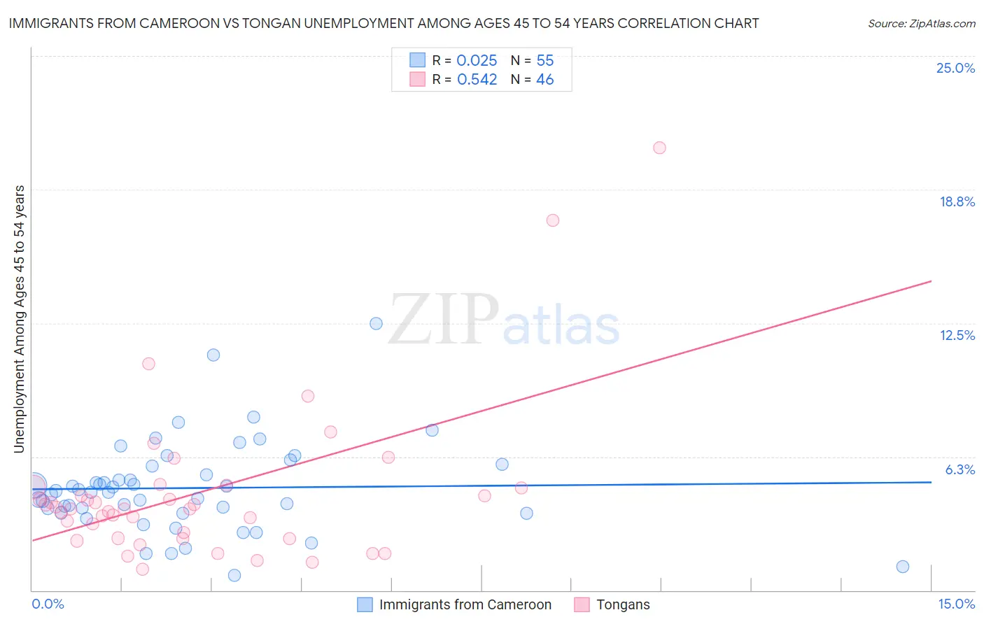 Immigrants from Cameroon vs Tongan Unemployment Among Ages 45 to 54 years