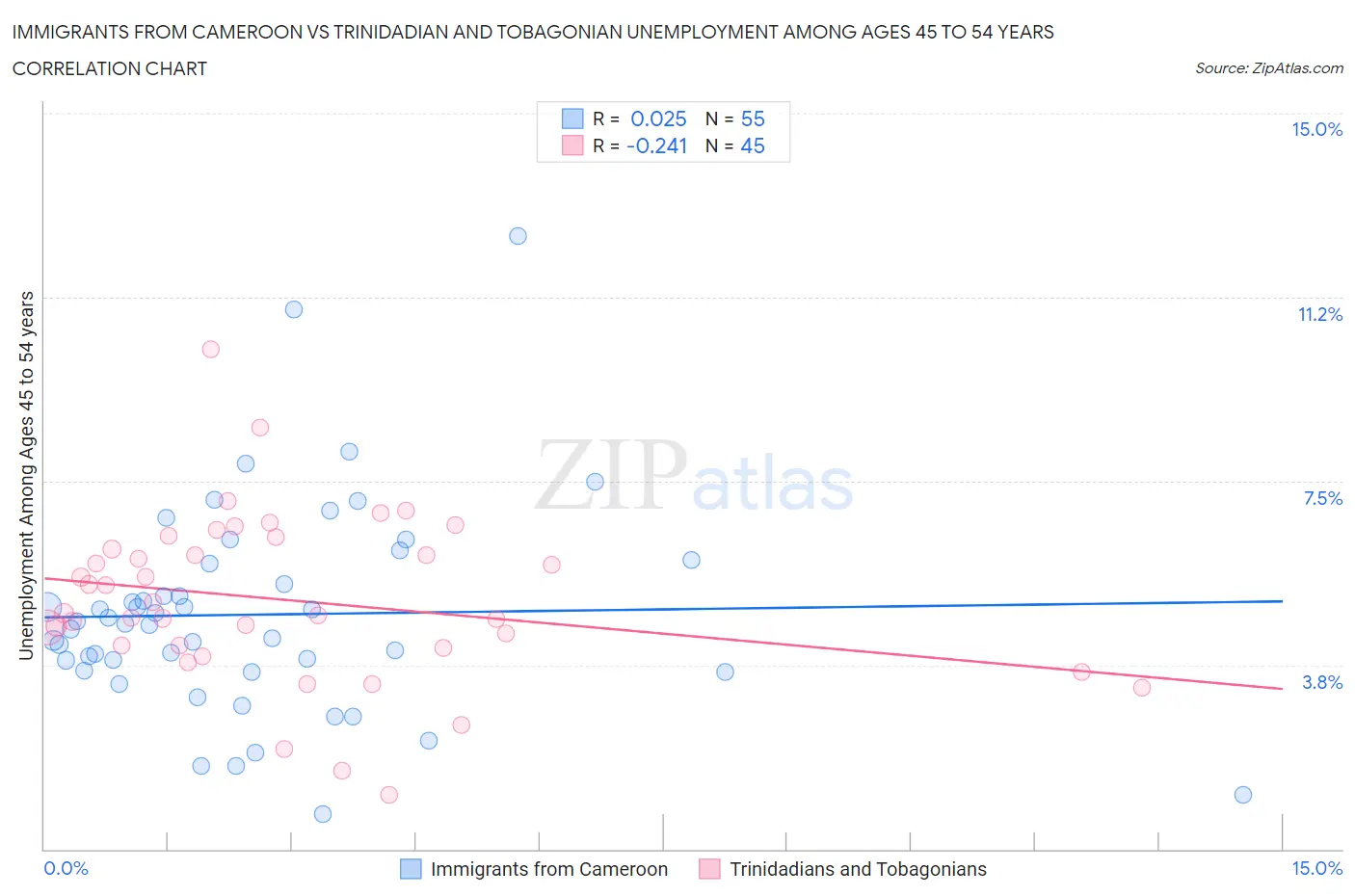 Immigrants from Cameroon vs Trinidadian and Tobagonian Unemployment Among Ages 45 to 54 years