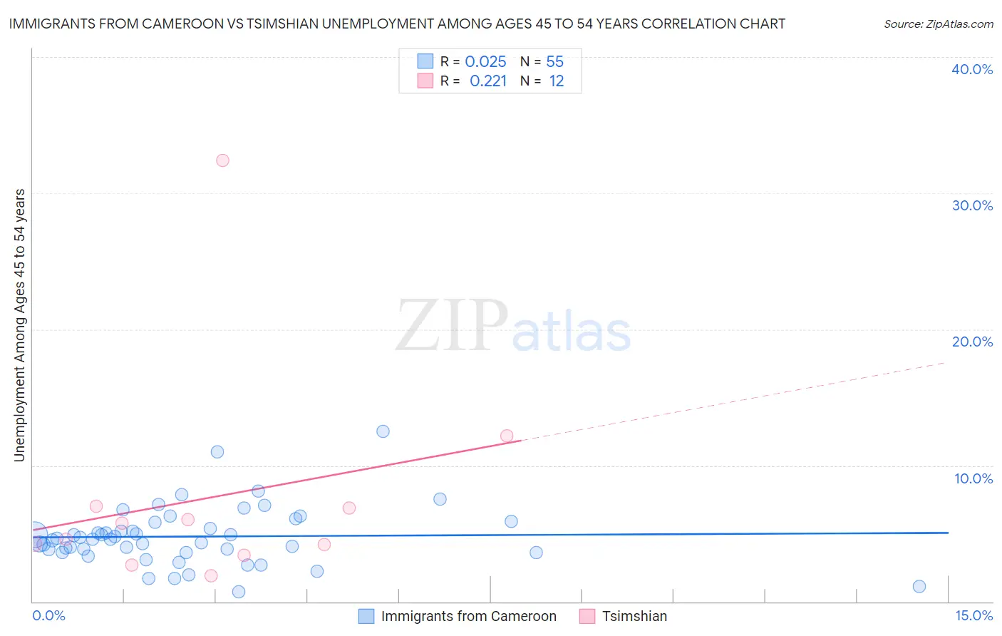 Immigrants from Cameroon vs Tsimshian Unemployment Among Ages 45 to 54 years