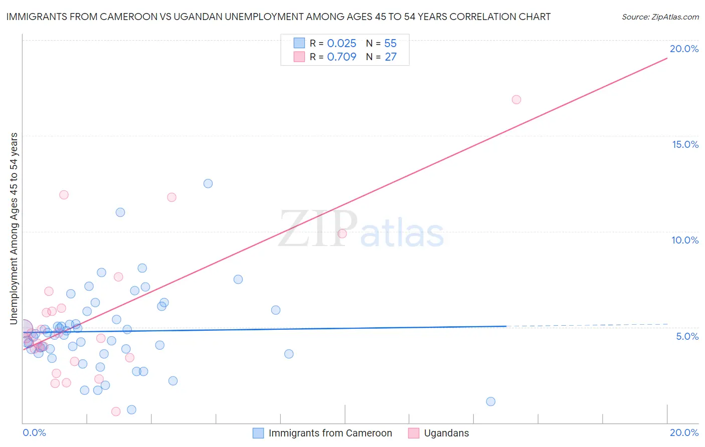 Immigrants from Cameroon vs Ugandan Unemployment Among Ages 45 to 54 years