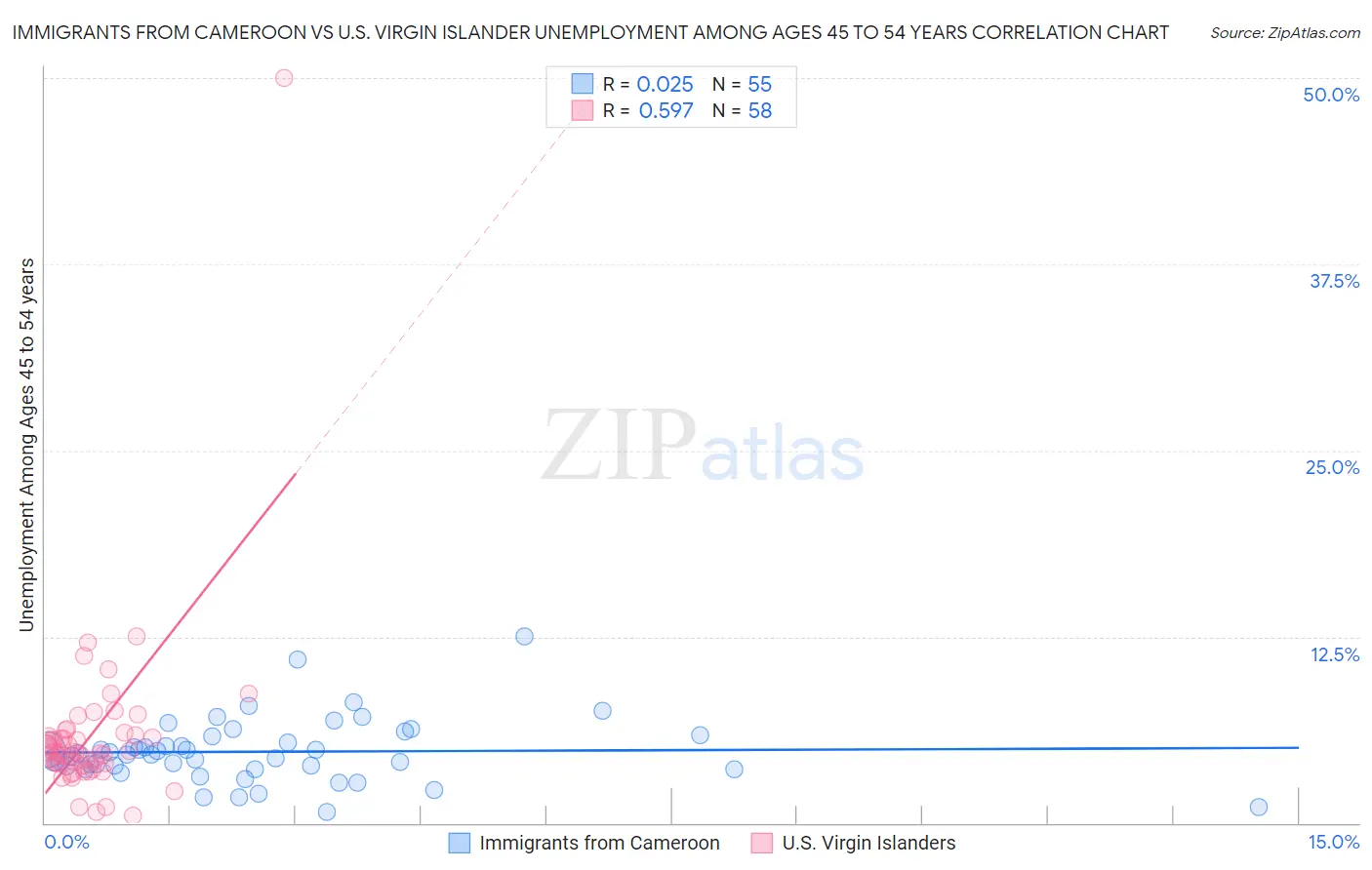 Immigrants from Cameroon vs U.S. Virgin Islander Unemployment Among Ages 45 to 54 years