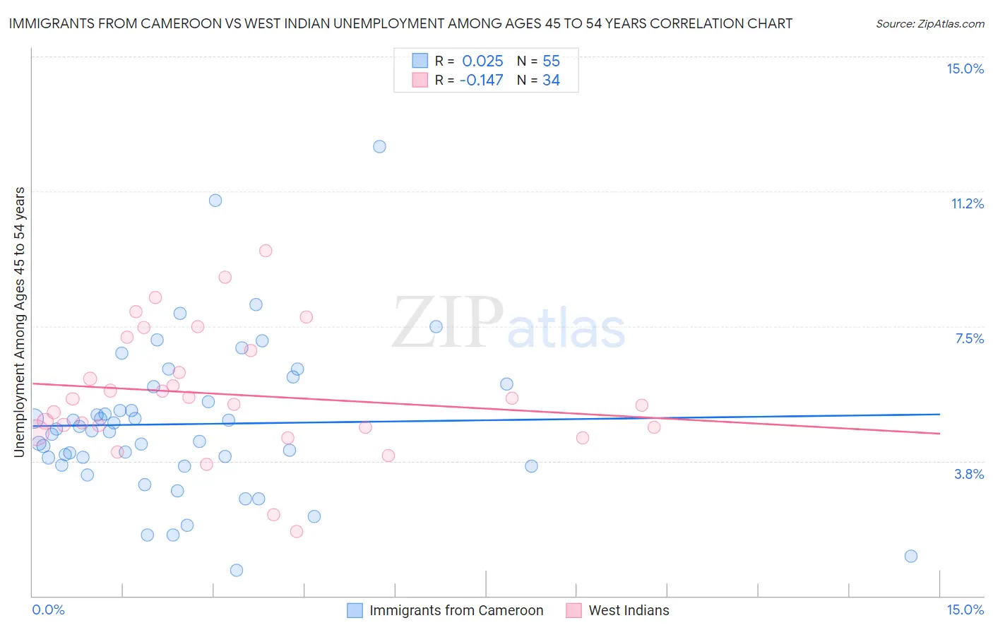Immigrants from Cameroon vs West Indian Unemployment Among Ages 45 to 54 years