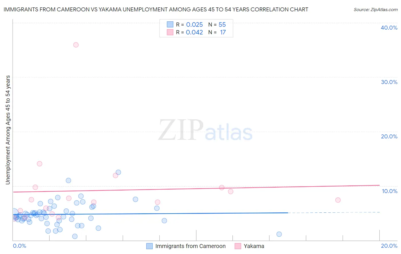 Immigrants from Cameroon vs Yakama Unemployment Among Ages 45 to 54 years