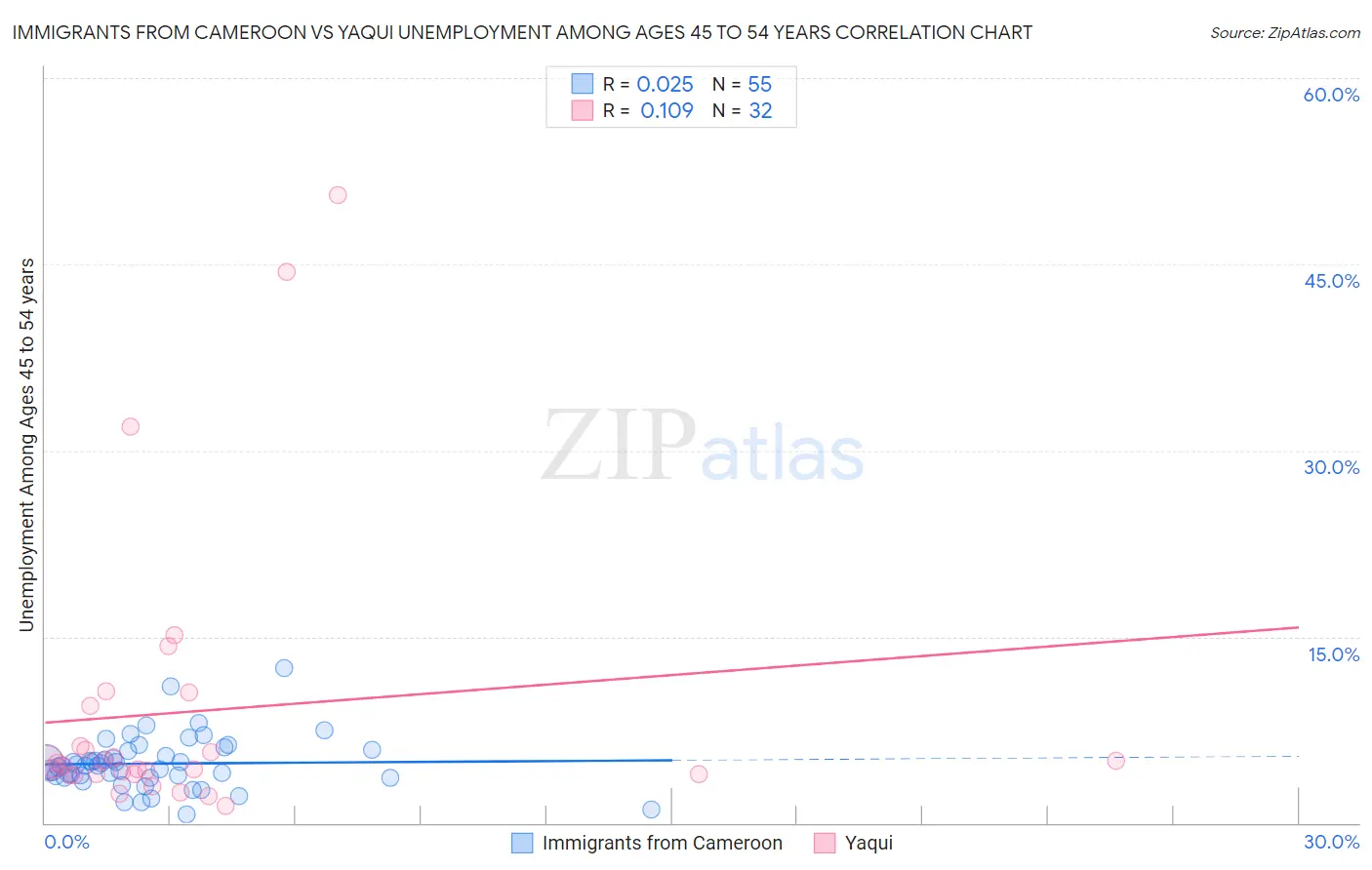 Immigrants from Cameroon vs Yaqui Unemployment Among Ages 45 to 54 years