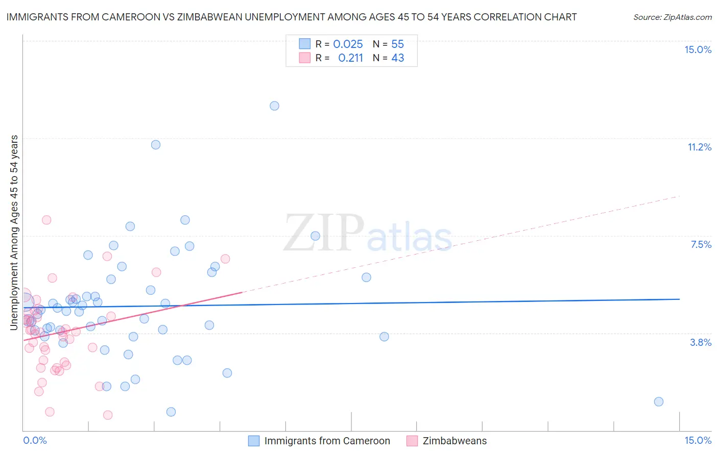 Immigrants from Cameroon vs Zimbabwean Unemployment Among Ages 45 to 54 years