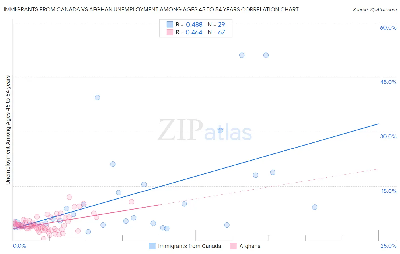 Immigrants from Canada vs Afghan Unemployment Among Ages 45 to 54 years