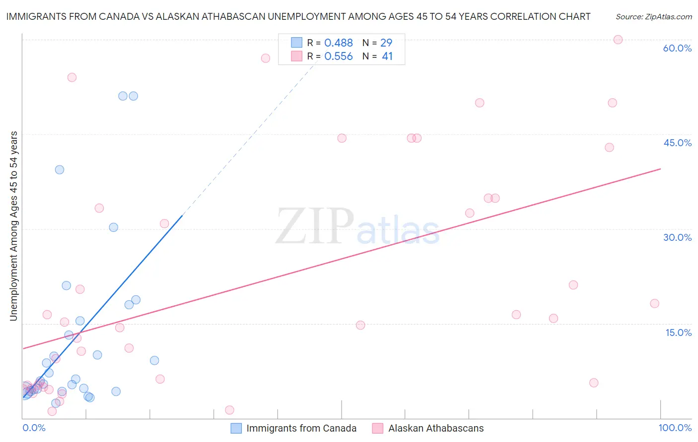 Immigrants from Canada vs Alaskan Athabascan Unemployment Among Ages 45 to 54 years