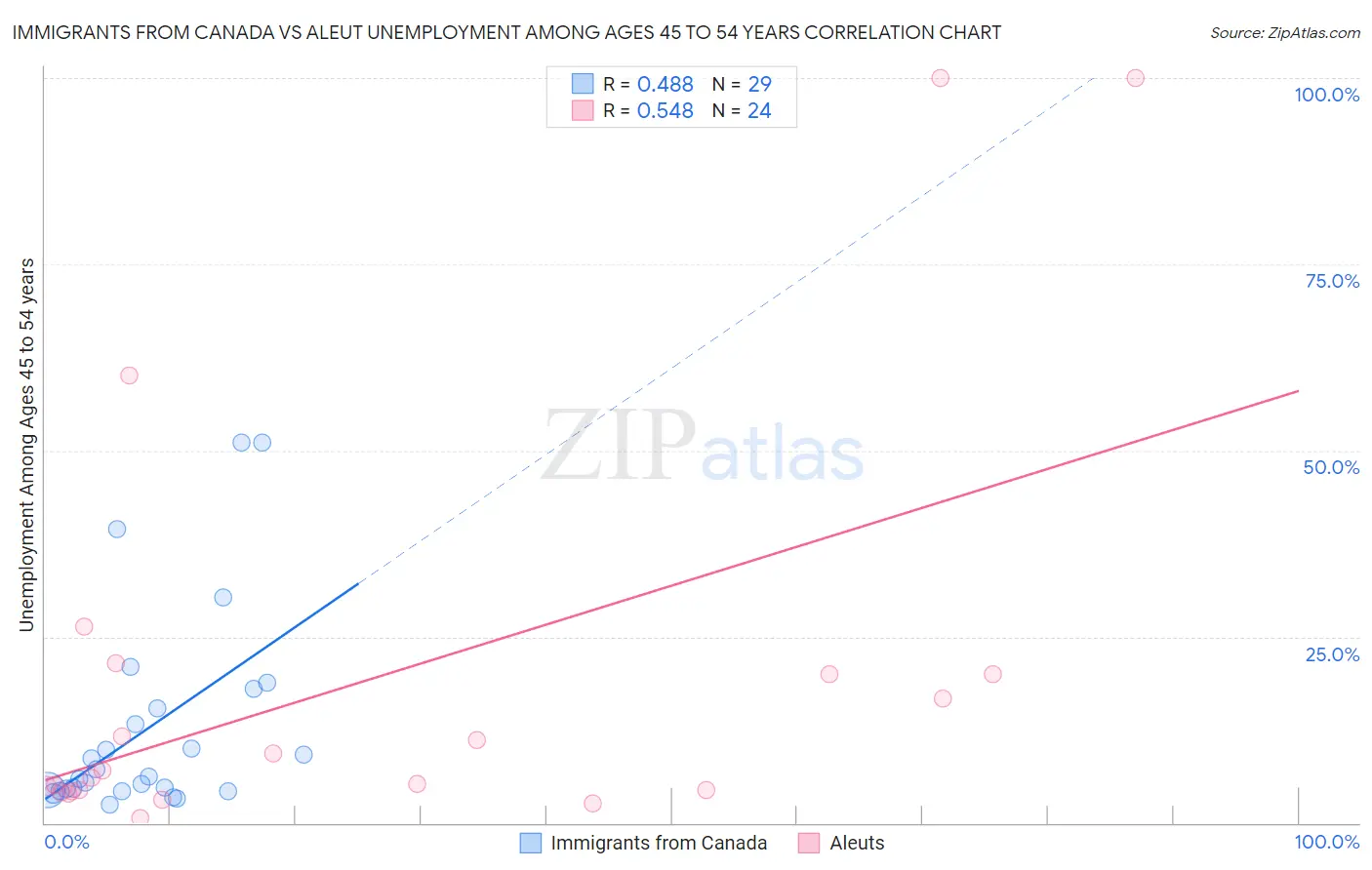 Immigrants from Canada vs Aleut Unemployment Among Ages 45 to 54 years