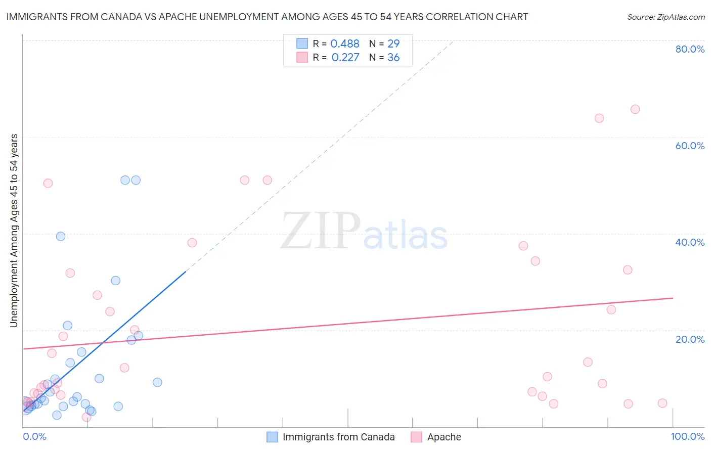 Immigrants from Canada vs Apache Unemployment Among Ages 45 to 54 years
