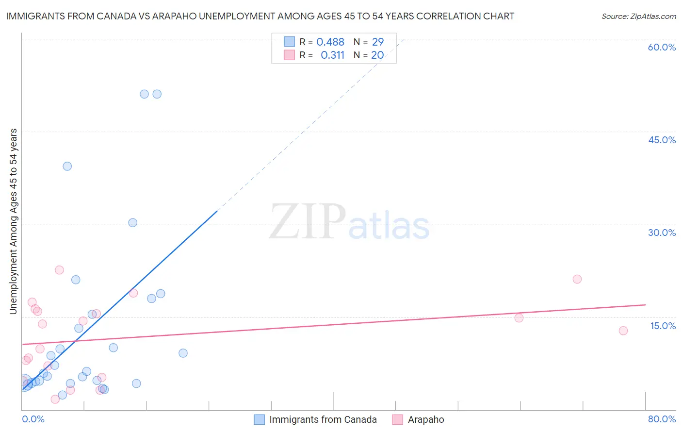 Immigrants from Canada vs Arapaho Unemployment Among Ages 45 to 54 years