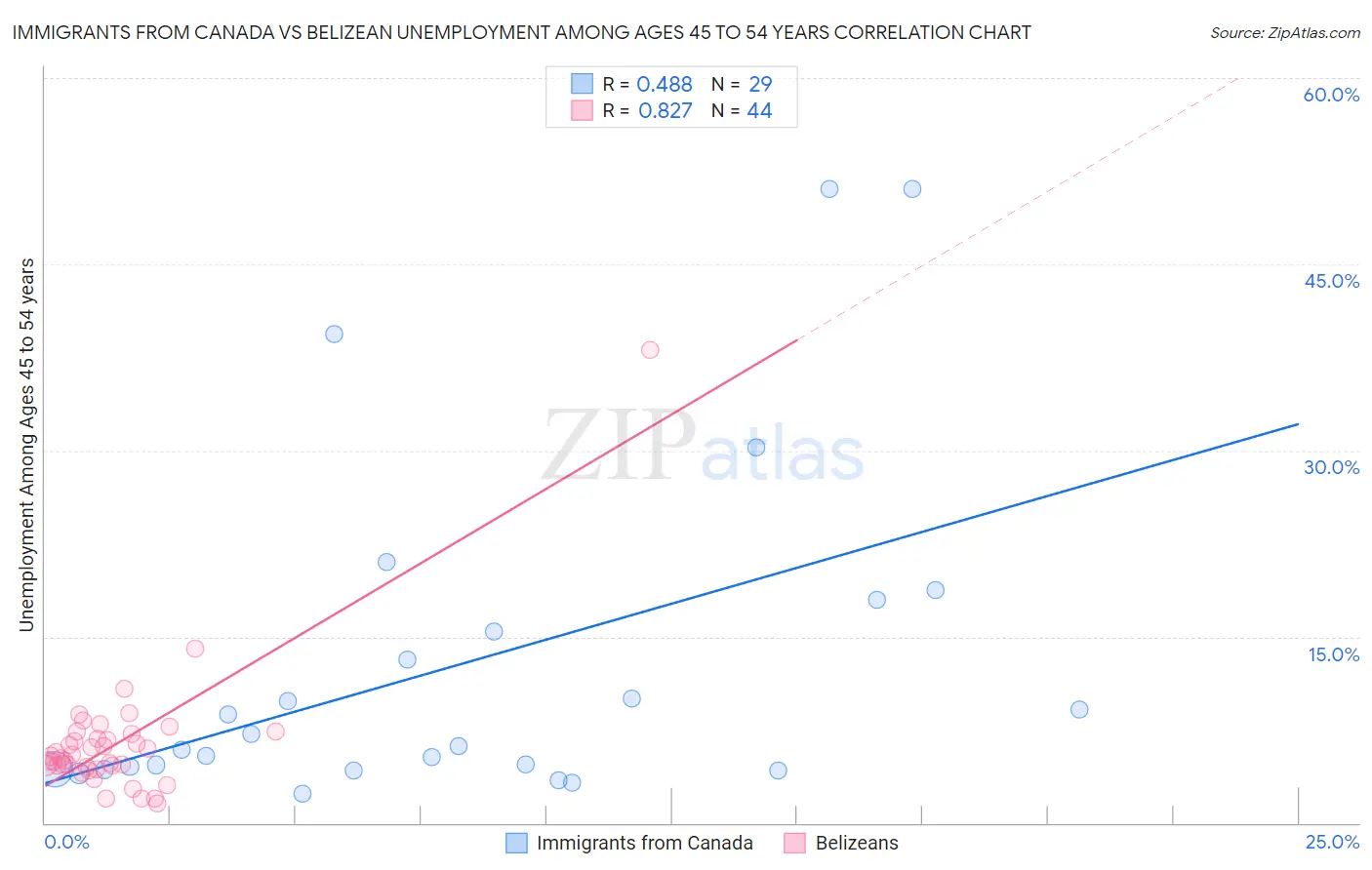 Immigrants from Canada vs Belizean Unemployment Among Ages 45 to 54 years