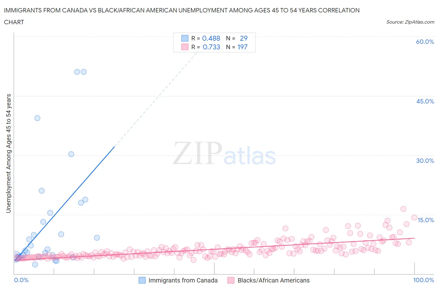 Immigrants from Canada vs Black/African American Unemployment Among Ages 45 to 54 years