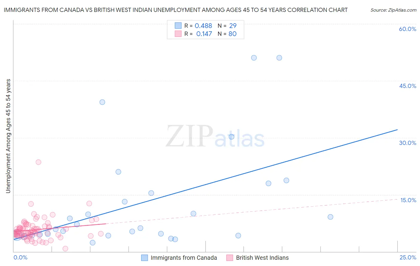 Immigrants from Canada vs British West Indian Unemployment Among Ages 45 to 54 years