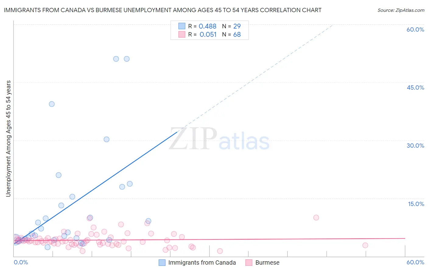 Immigrants from Canada vs Burmese Unemployment Among Ages 45 to 54 years