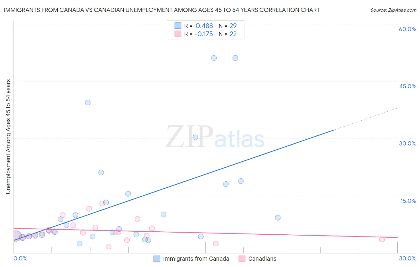 Immigrants from Canada vs Canadian Unemployment Among Ages 45 to 54 years