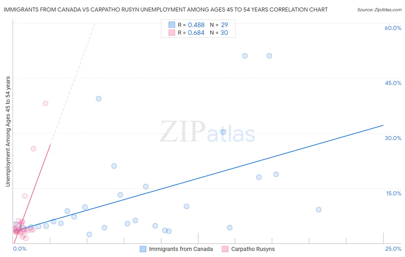 Immigrants from Canada vs Carpatho Rusyn Unemployment Among Ages 45 to 54 years